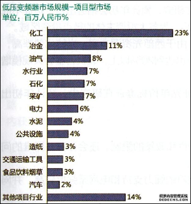 低壓變頻器市場(chǎng)規(guī)模-項(xiàng)目型市場(chǎng)